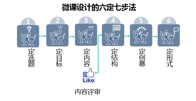 杨素珍老师《微足以道—企业微课设计与开发》 杨素珍老师《微足以道—企业微课设计与开发》