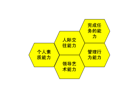 山西振东制药《管理者能力与素质提升训练》 山西振东制药《管理者能力与素质提升训练》