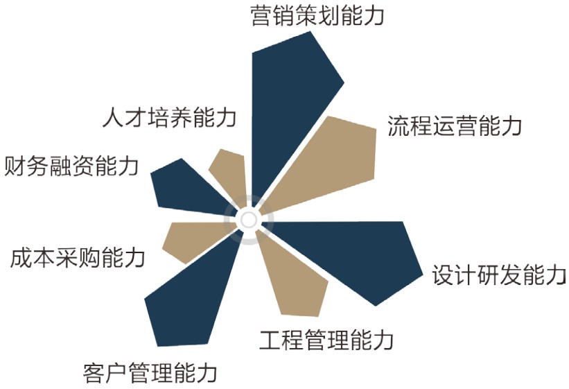 万科组织能力提升营—系统揭秘万科6+2地产价值链 万科组织能力提升营—系统揭秘万科6+2地产价值链