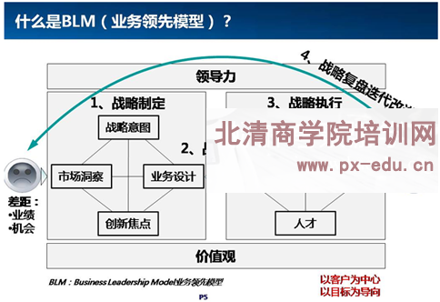谢宁基于BLM业务领先的战略制定和战略解码课题大纲 谢宁基于BLM业务领先的战略制定和战略解码课题大纲