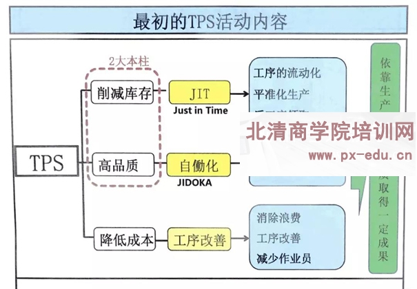 丰田TPS课程学习