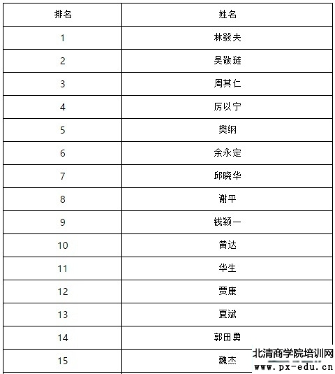 中国经济学家市场价值前100名排行榜 中国经济学家市场价值前100名排行榜